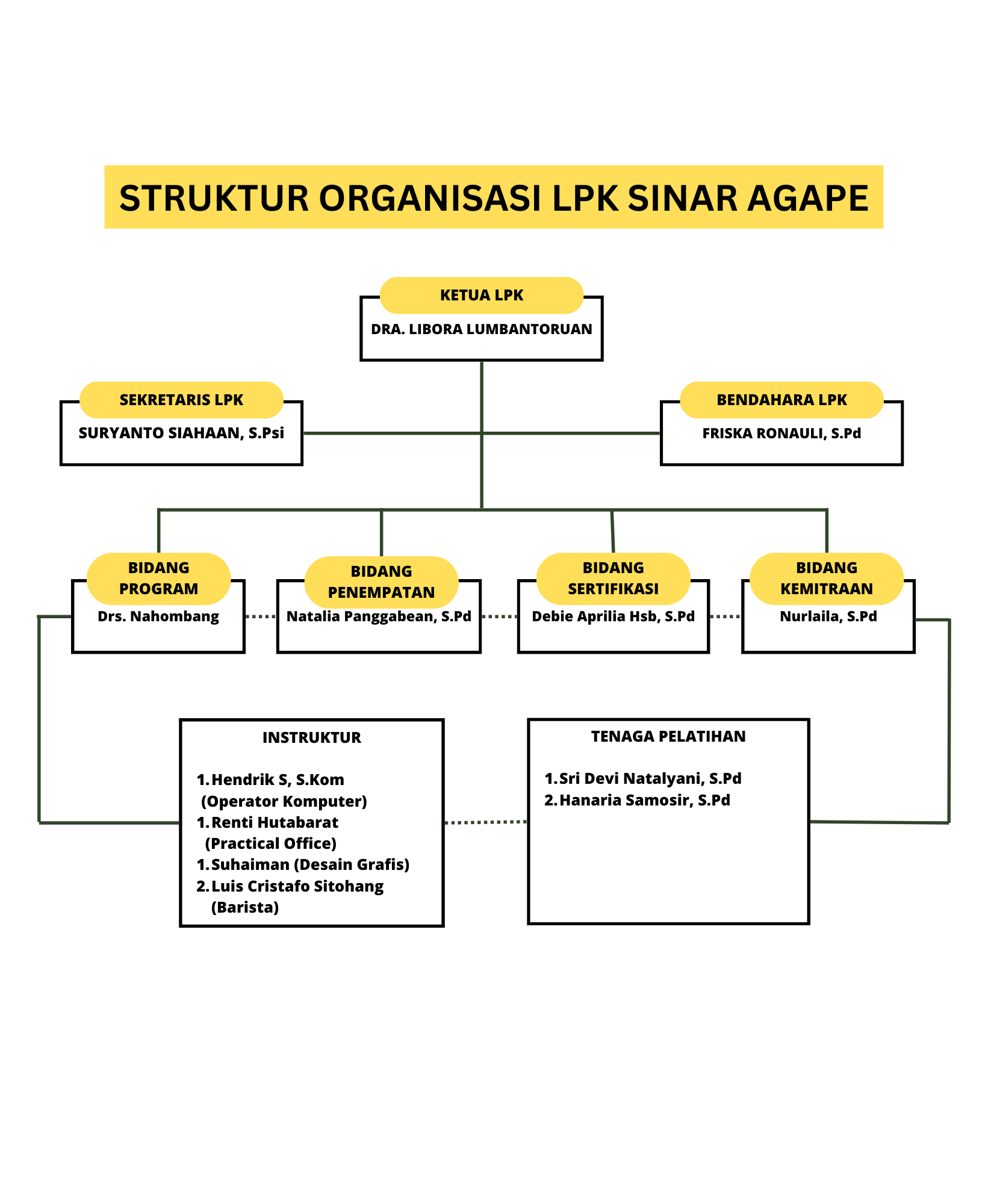 struktur organisasi